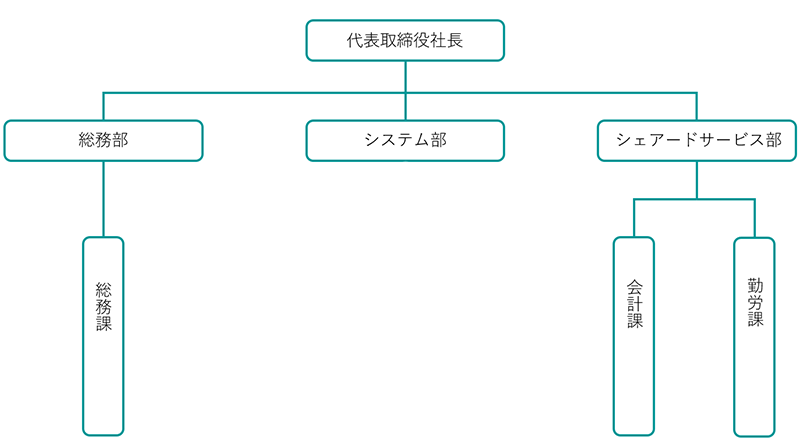 組織図